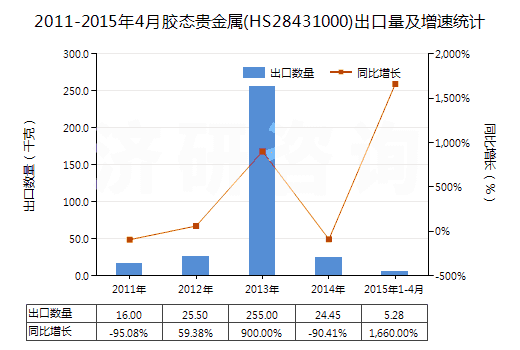 2011-2015年4月膠態(tài)貴金屬(HS28431000)出口量及增速統(tǒng)計(jì)